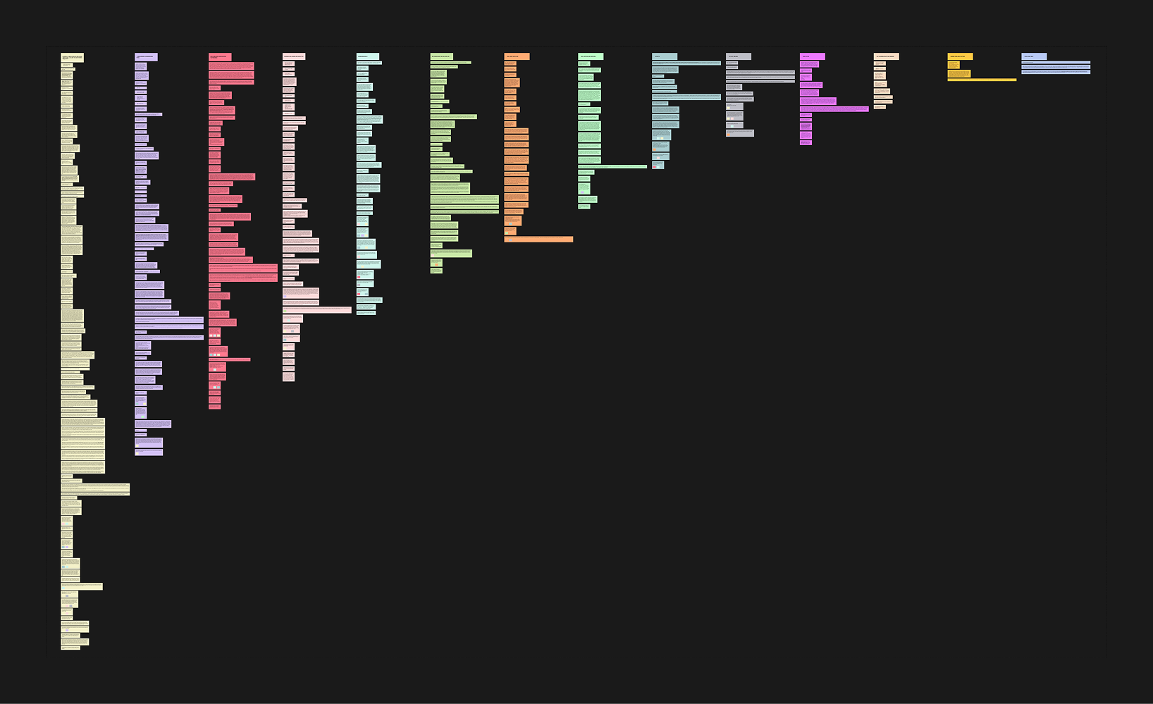 Qualitative coding affinity map